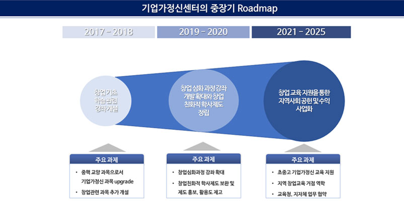 기업가정신센터 중장기 Roadmap