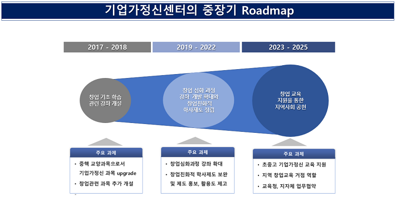 기업가정신센터 중장기 Roadmap