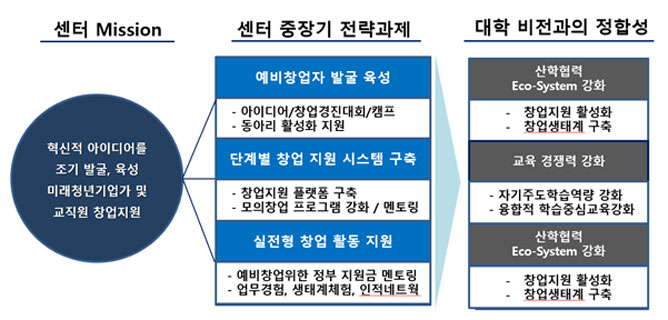 센터 mission > 센터 중장기 전략과제 > 대학 비전과의 정합성