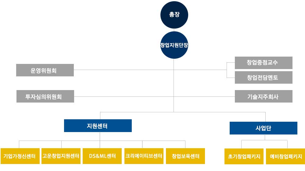 창업지원단 조직도