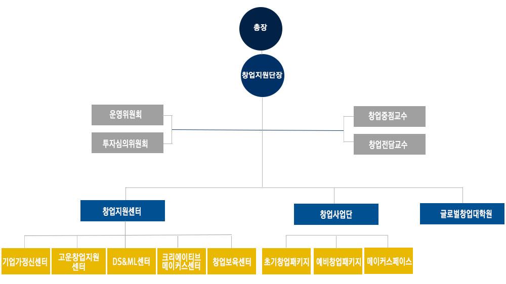창업지원단 조직도