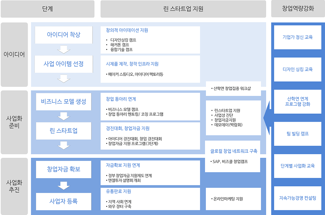단계별 창업지원 프로그램