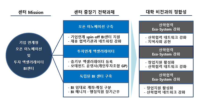 창업보육미션